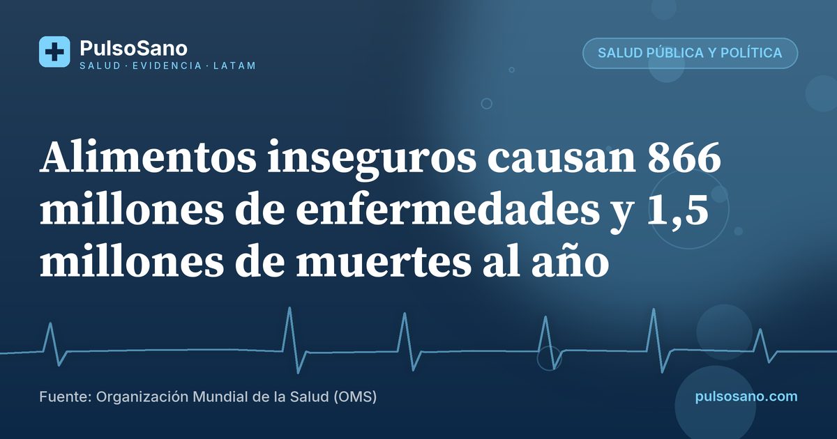 Alimentos inseguros causan 866 millones de enfermedades y 1,5 millones de muertes al año